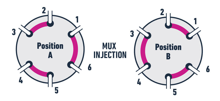 MUX Injection - Port configuration