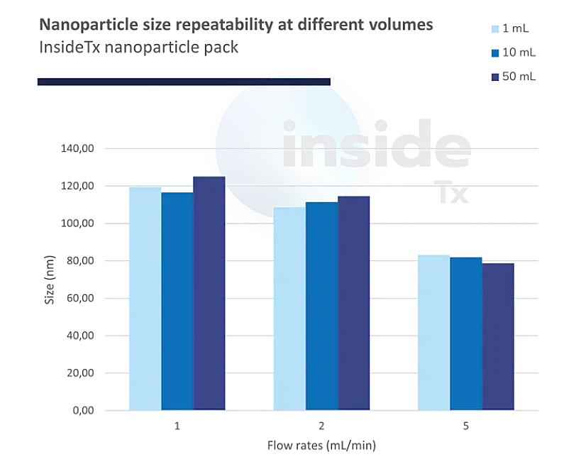 Nanoparticle size repeatability at different volumes